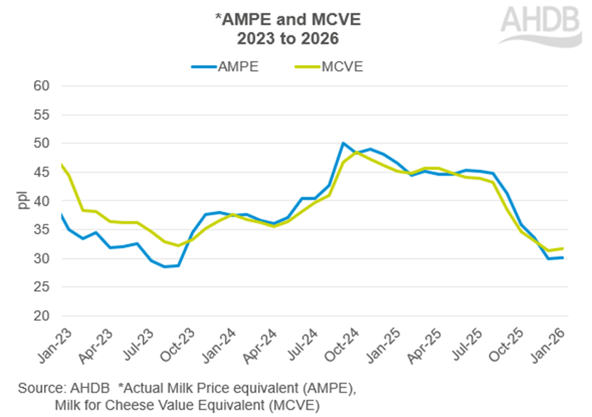 Graph showing AMPE and MCVE 2023-2026.